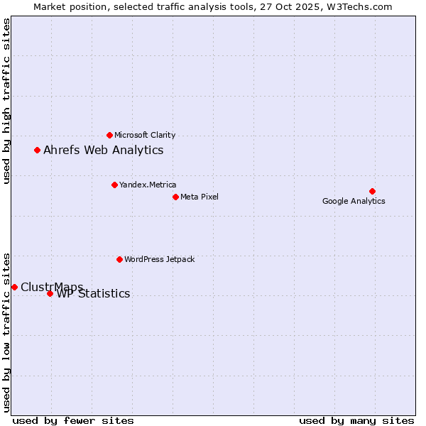Market position of WP Statistics vs. Ahrefs Web Analytics vs. ClustrMaps