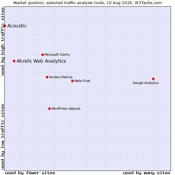 Market position of Ahrefs Web Analytics vs. Acoustic