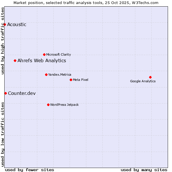 Market position of Ahrefs Web Analytics vs. Counter.dev vs. Acoustic