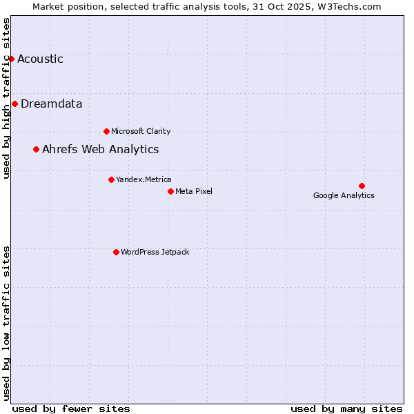 Market position of Ahrefs Web Analytics vs. Dreamdata vs. Acoustic