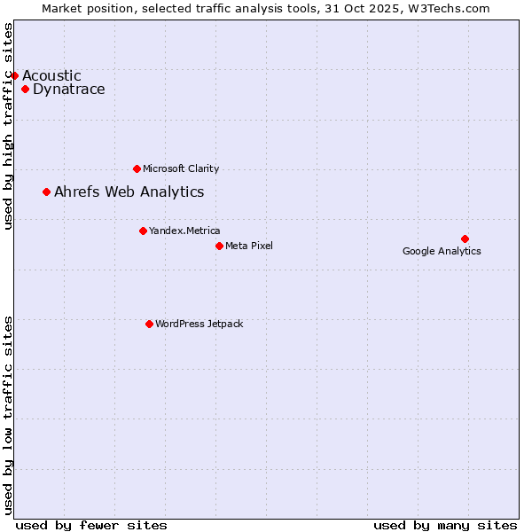 Market position of Ahrefs Web Analytics vs. Dynatrace vs. Acoustic