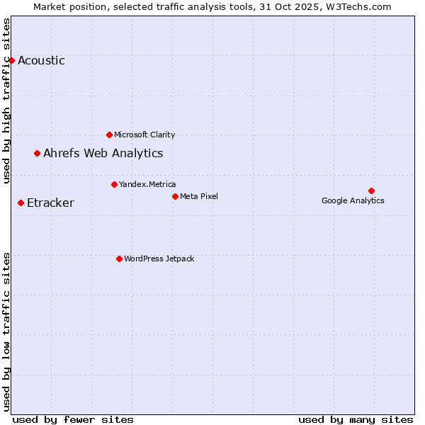 Market position of Ahrefs Web Analytics vs. Etracker vs. Acoustic