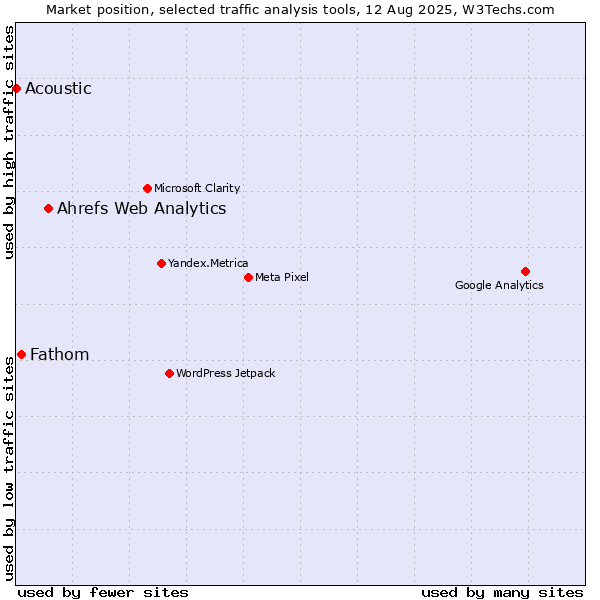 Market position of Ahrefs Web Analytics vs. Fathom vs. Acoustic