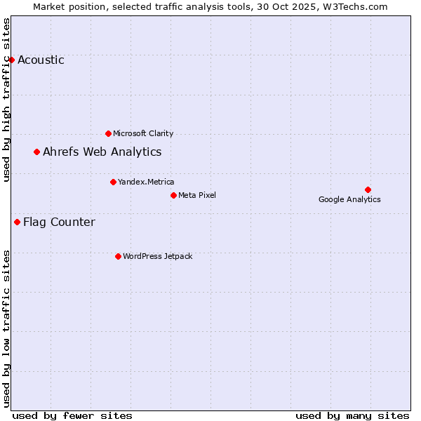 Market position of Ahrefs Web Analytics vs. Flag Counter vs. Acoustic