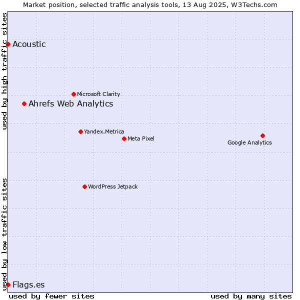 Market position of Ahrefs Web Analytics vs. Acoustic vs. Flags.es