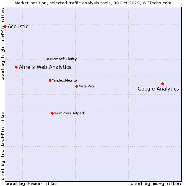 Market position of Google Analytics vs. Ahrefs Web Analytics vs. Acoustic
