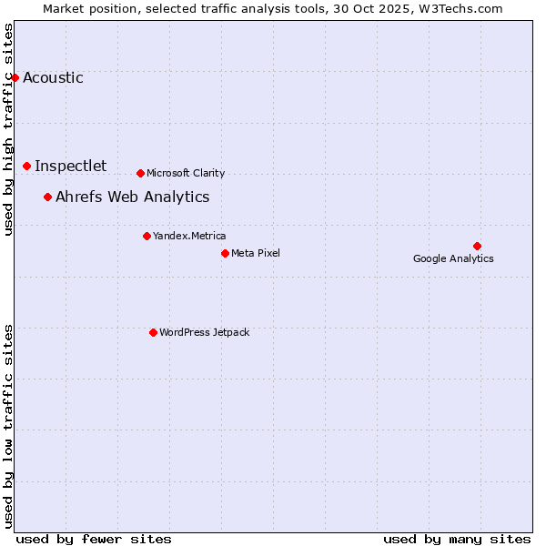 Market position of Ahrefs Web Analytics vs. Inspectlet vs. Acoustic