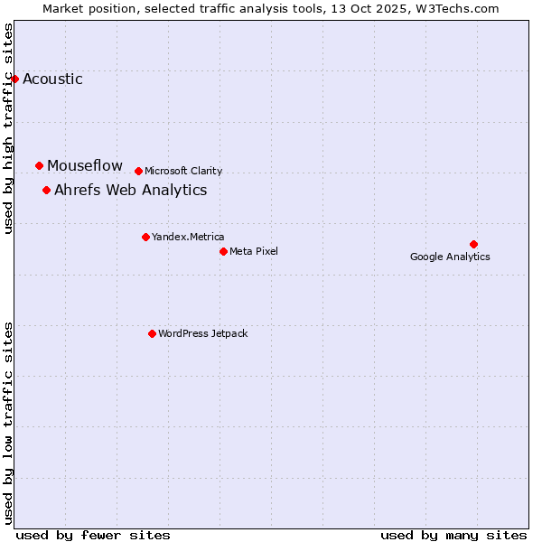 Market position of Ahrefs Web Analytics vs. Mouseflow vs. Acoustic