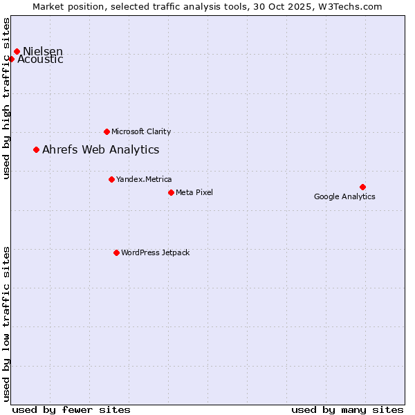 Market position of Ahrefs Web Analytics vs. Nielsen vs. Acoustic