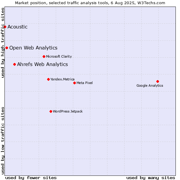 Market position of Ahrefs Web Analytics vs. Open Web Analytics vs. Acoustic