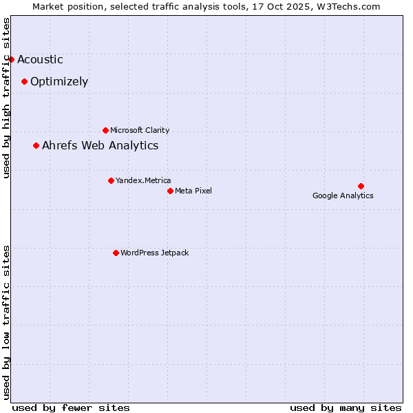 Market position of Ahrefs Web Analytics vs. Optimizely vs. Acoustic
