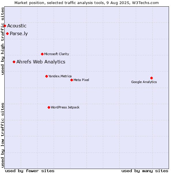 Market position of Ahrefs Web Analytics vs. Parse.ly vs. Acoustic