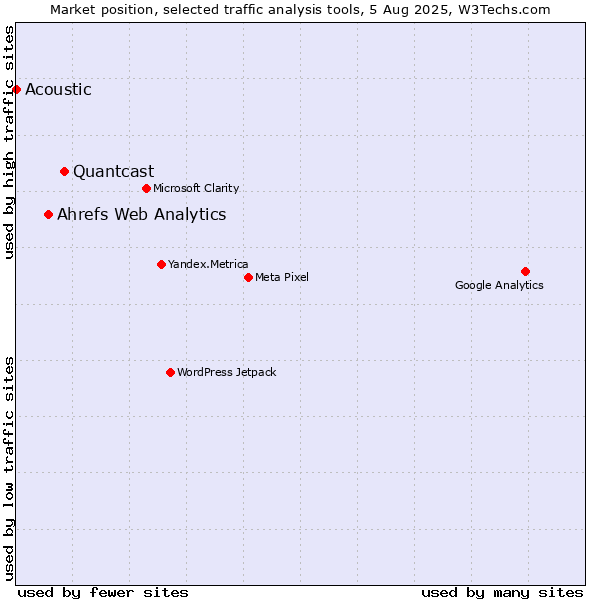 Market position of Quantcast vs. Ahrefs Web Analytics vs. Acoustic