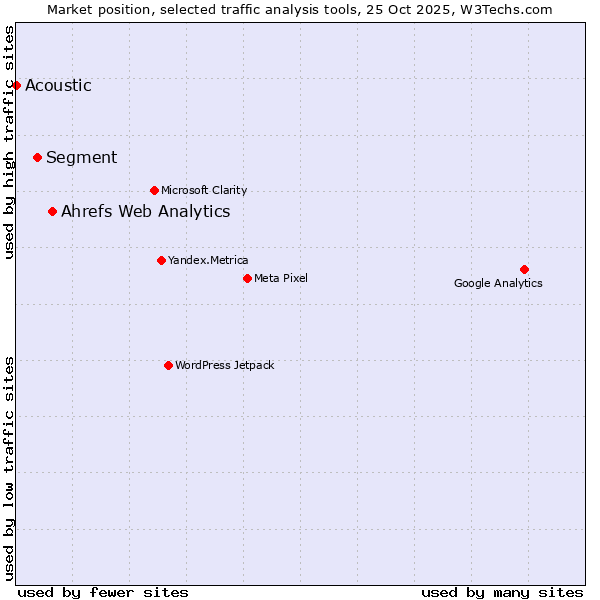 Market position of Ahrefs Web Analytics vs. Segment vs. Acoustic
