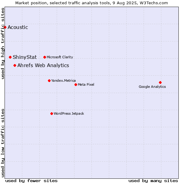 Market position of Ahrefs Web Analytics vs. ShinyStat vs. Acoustic