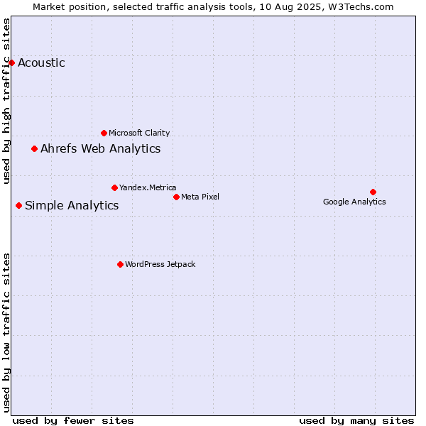 Market position of Ahrefs Web Analytics vs. Simple Analytics vs. Acoustic