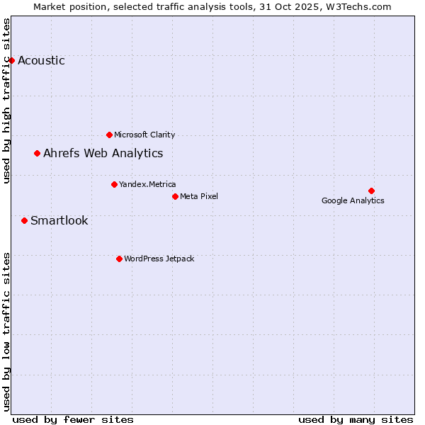 Market position of Ahrefs Web Analytics vs. Smartlook vs. Acoustic