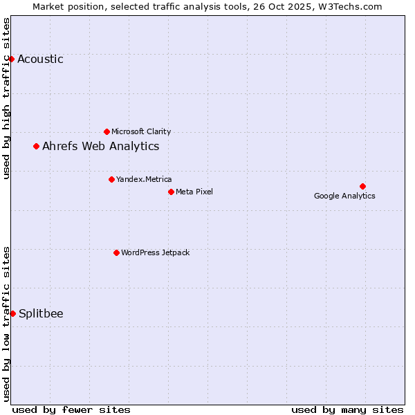 Market position of Ahrefs Web Analytics vs. Splitbee vs. Acoustic