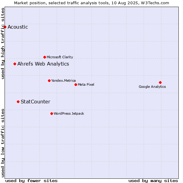 Market position of StatCounter vs. Ahrefs Web Analytics vs. Acoustic