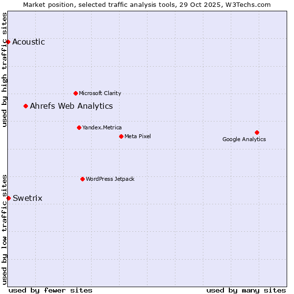 Market position of Ahrefs Web Analytics vs. Swetrix vs. Acoustic