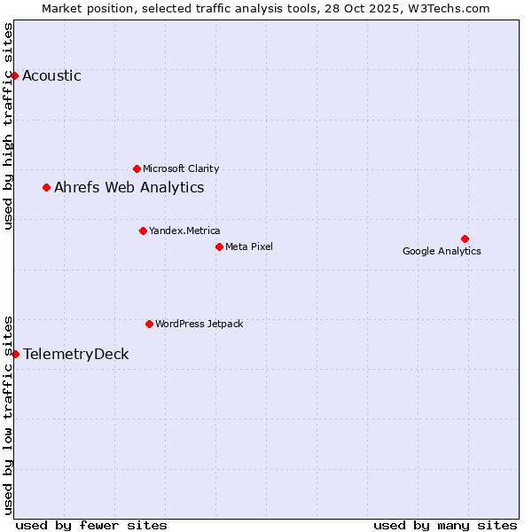 Market position of Ahrefs Web Analytics vs. TelemetryDeck vs. Acoustic