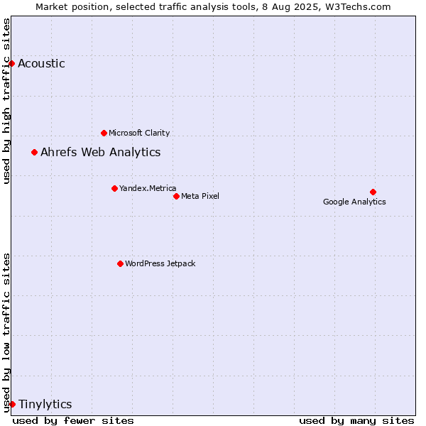 Market position of Ahrefs Web Analytics vs. Tinylytics vs. Acoustic