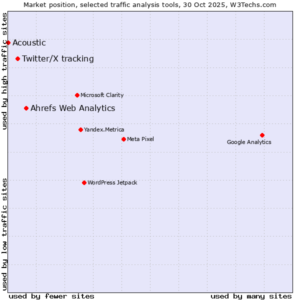 Market position of Ahrefs Web Analytics vs. Twitter/X tracking vs. Acoustic