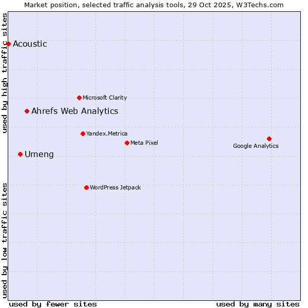Market position of Ahrefs Web Analytics vs. Umeng vs. Acoustic