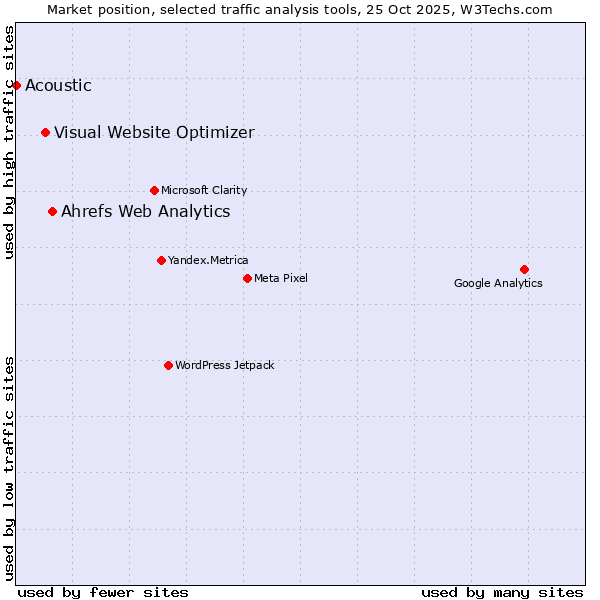 Market position of Ahrefs Web Analytics vs. Visual Website Optimizer vs. Acoustic