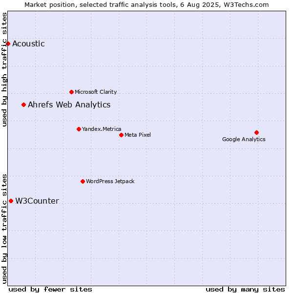 Market position of Ahrefs Web Analytics vs. W3Counter vs. Acoustic