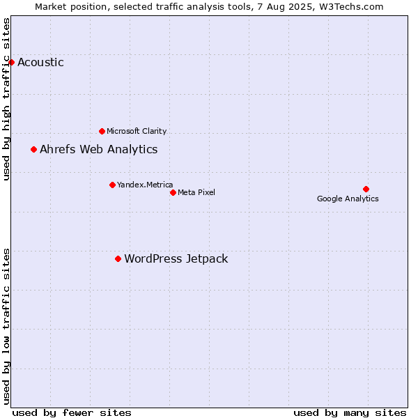 Market position of WordPress Jetpack vs. Ahrefs Web Analytics vs. Acoustic
