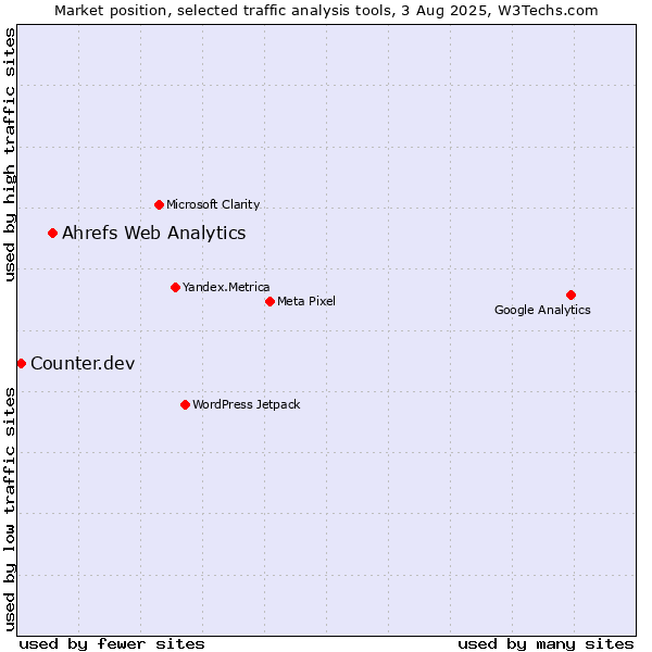 Market position of Ahrefs Web Analytics vs. Counter.dev