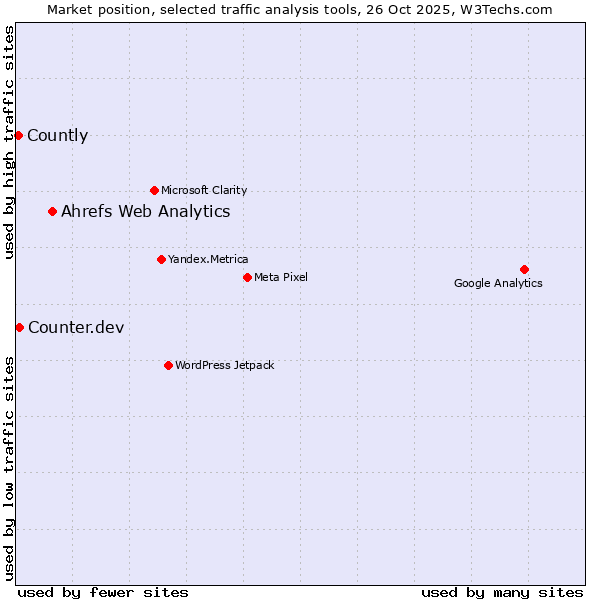 Market position of Ahrefs Web Analytics vs. Counter.dev vs. Countly