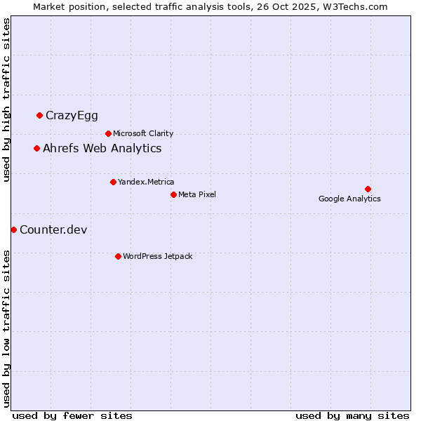 Market position of CrazyEgg vs. Ahrefs Web Analytics vs. Counter.dev