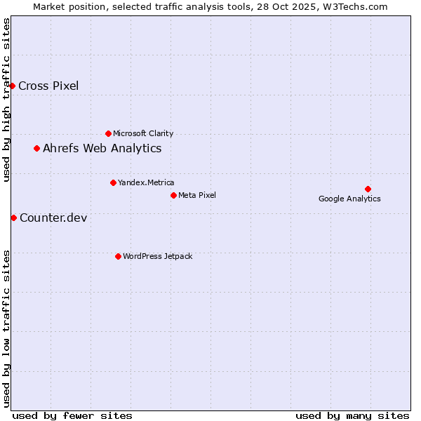 Market position of Ahrefs Web Analytics vs. Counter.dev vs. Cross Pixel