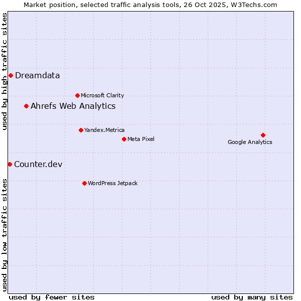Market position of Ahrefs Web Analytics vs. Dreamdata vs. Counter.dev