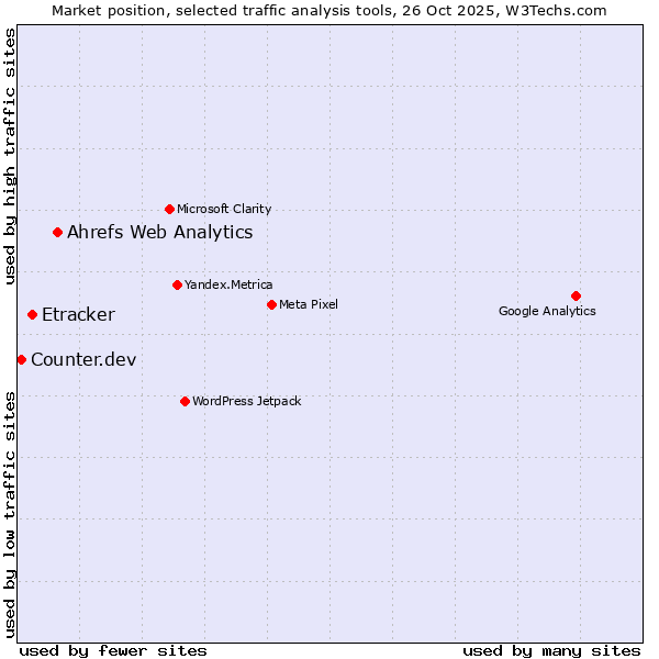 Market position of Ahrefs Web Analytics vs. Etracker vs. Counter.dev