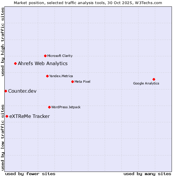 Market position of Ahrefs Web Analytics vs. eXTReMe Tracker vs. Counter.dev