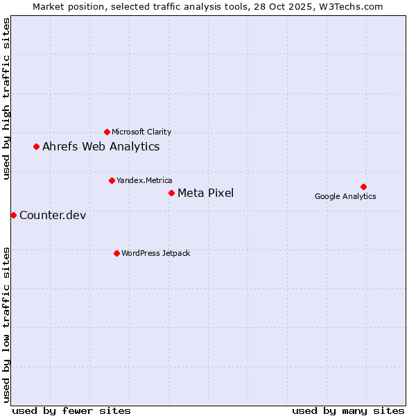Market position of Meta Pixel vs. Ahrefs Web Analytics vs. Counter.dev