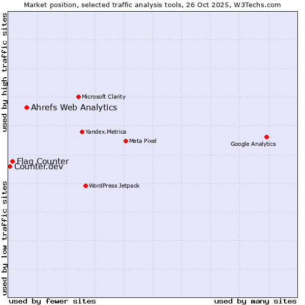 Market position of Ahrefs Web Analytics vs. Flag Counter vs. Counter.dev