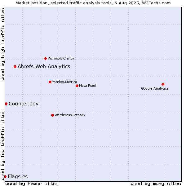 Market position of Ahrefs Web Analytics vs. Counter.dev vs. Flags.es
