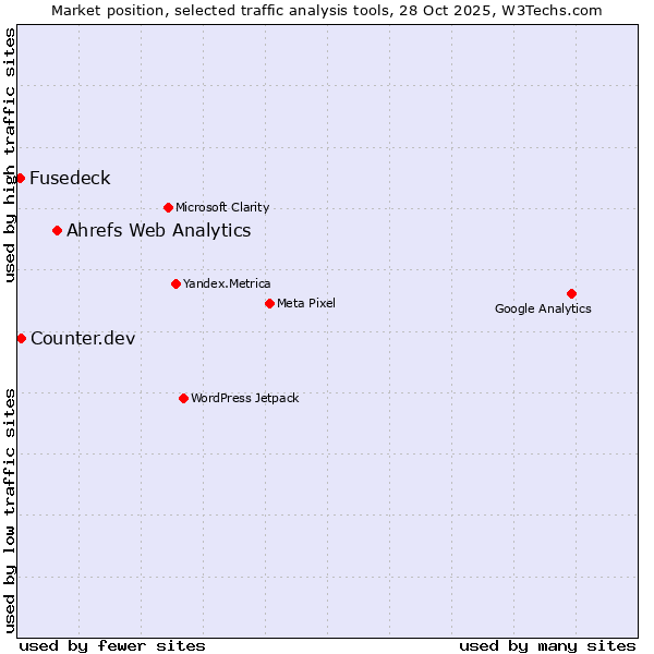 Market position of Ahrefs Web Analytics vs. Counter.dev vs. Fusedeck