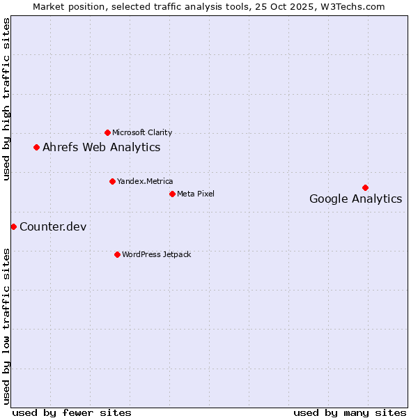 Market position of Google Analytics vs. Ahrefs Web Analytics vs. Counter.dev