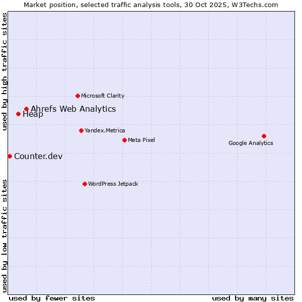 Market position of Ahrefs Web Analytics vs. Heap vs. Counter.dev