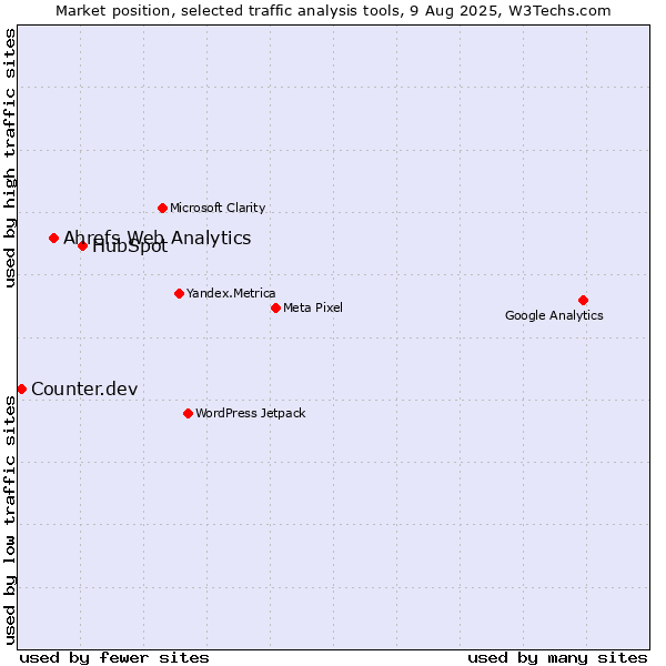 Market position of HubSpot vs. Ahrefs Web Analytics vs. Counter.dev