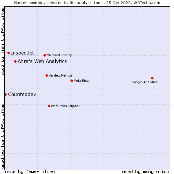 Market position of Ahrefs Web Analytics vs. Inspectlet vs. Counter.dev