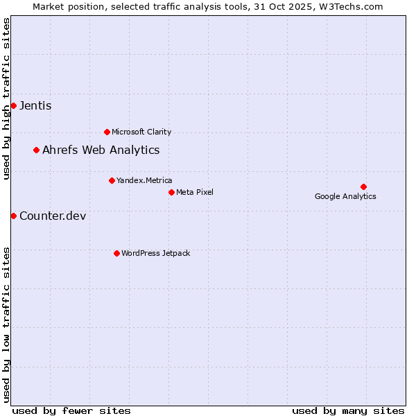 Market position of Ahrefs Web Analytics vs. Jentis vs. Counter.dev