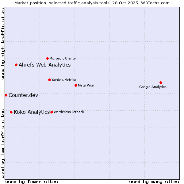 Market position of Ahrefs Web Analytics vs. Koko Analytics vs. Counter.dev