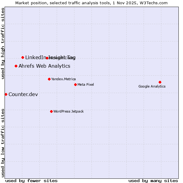 Market position of LinkedIn Insight Tag vs. Ahrefs Web Analytics vs. Counter.dev