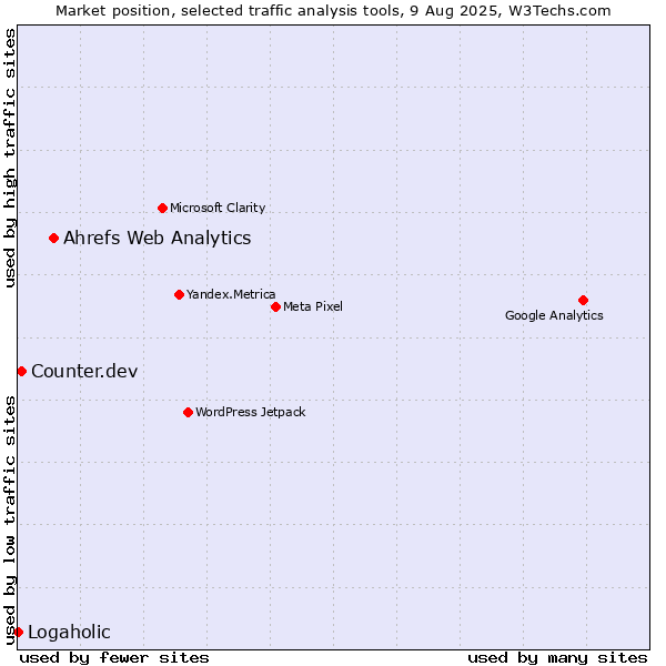 Market position of Ahrefs Web Analytics vs. Counter.dev vs. Logaholic